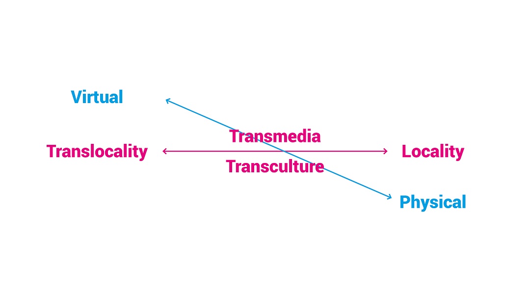 Translocal Theater — diagram 2